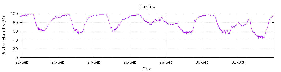 [7-day Humidity]