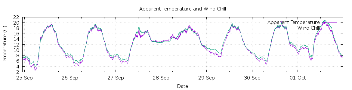 [7-day Apparent Temperature and Wind Chill]