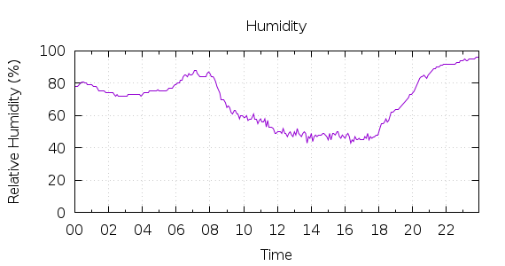 [1-day Humidity]