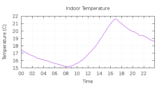 [1-day Indoor Temperature]