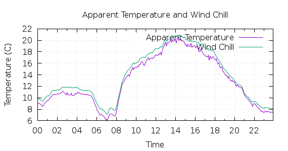 [1-day Apparent Temperature and Wind Chill]