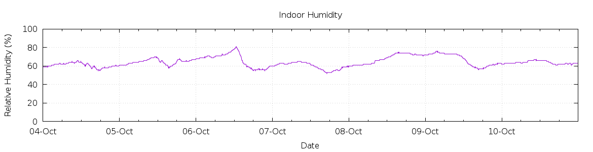 [7-day Humidity]