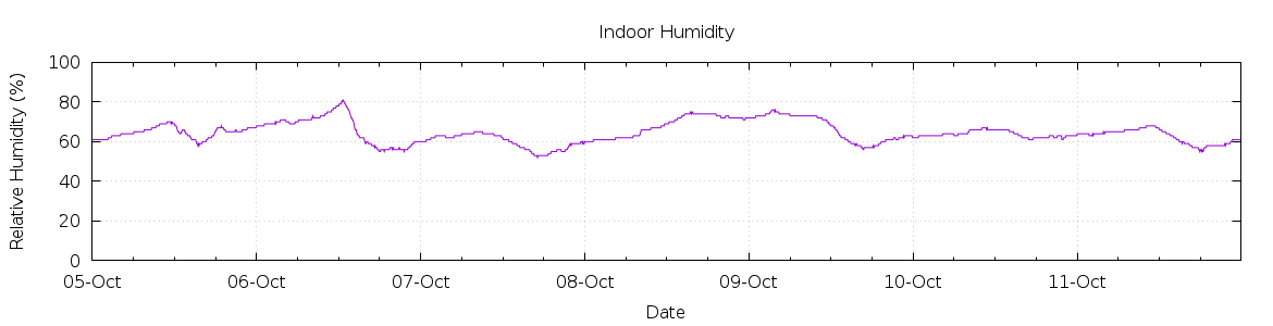 [7-day Humidity]