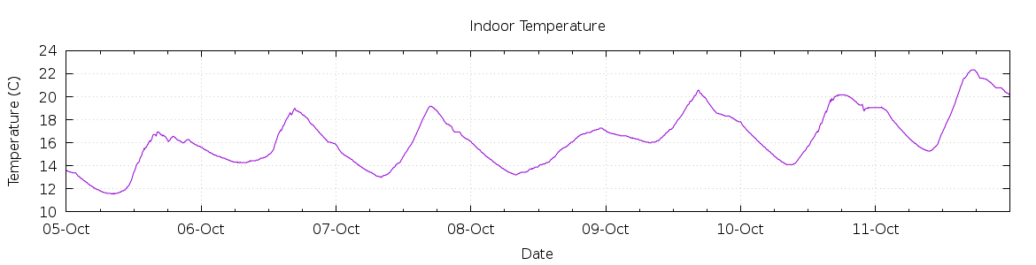 [7-day Indoor Temperature]