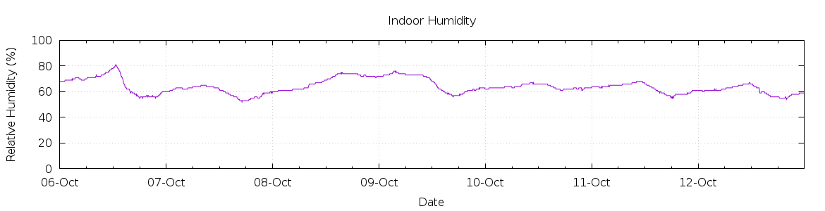 [7-day Humidity]