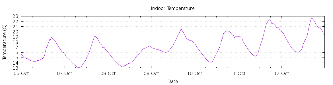 [7-day Indoor Temperature]