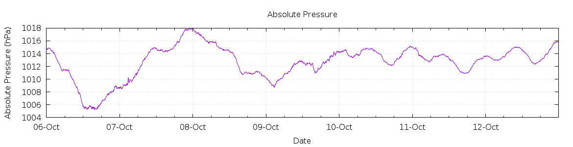 [7-day Pressure]