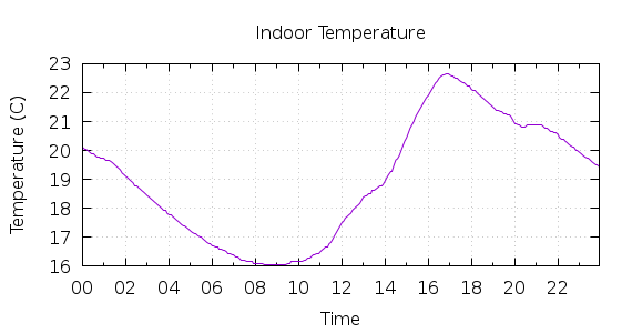 [1-day Indoor Temperature]