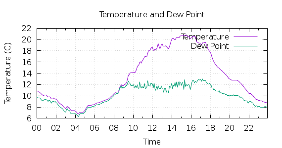 [1-day Temperature and Dew Point]