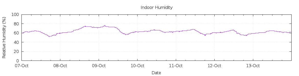 [7-day Humidity]