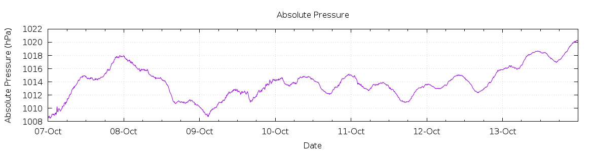 [7-day Pressure]