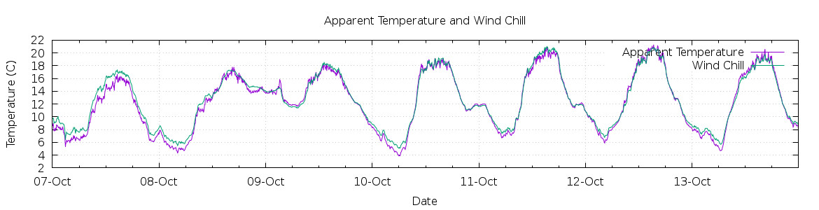 [7-day Apparent Temperature and Wind Chill]