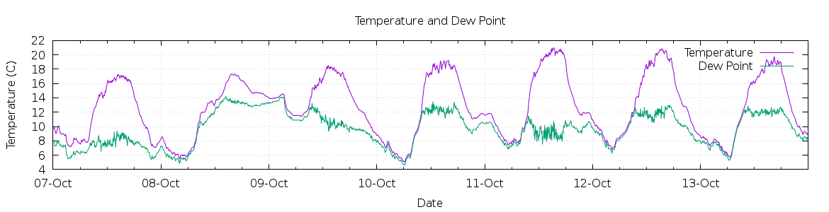 [7-day Temperature and Dew Point]