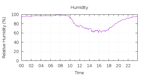 [1-day Humidity]