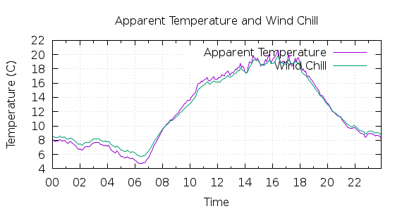 [1-day Apparent Temperature and Wind Chill]