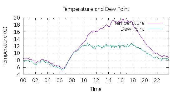 [1-day Temperature and Dew Point]