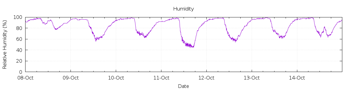 [7-day Humidity]