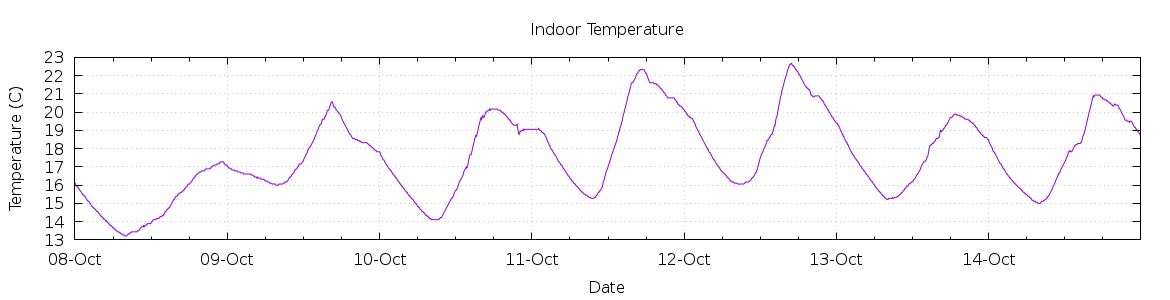 [7-day Indoor Temperature]