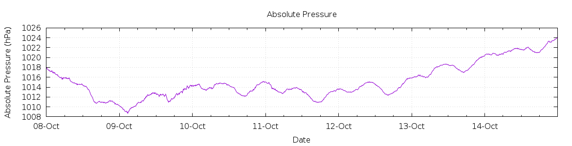 [7-day Pressure]