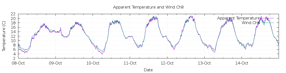 [7-day Apparent Temperature and Wind Chill]