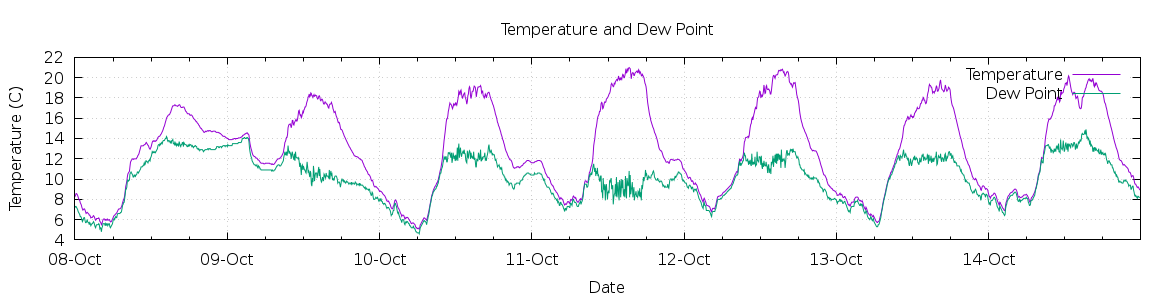 [7-day Temperature and Dew Point]