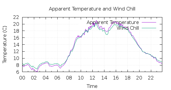 [1-day Apparent Temperature and Wind Chill]