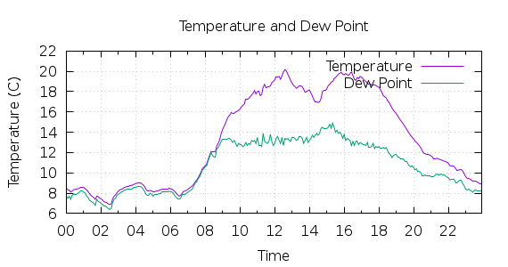 [1-day Temperature and Dew Point]