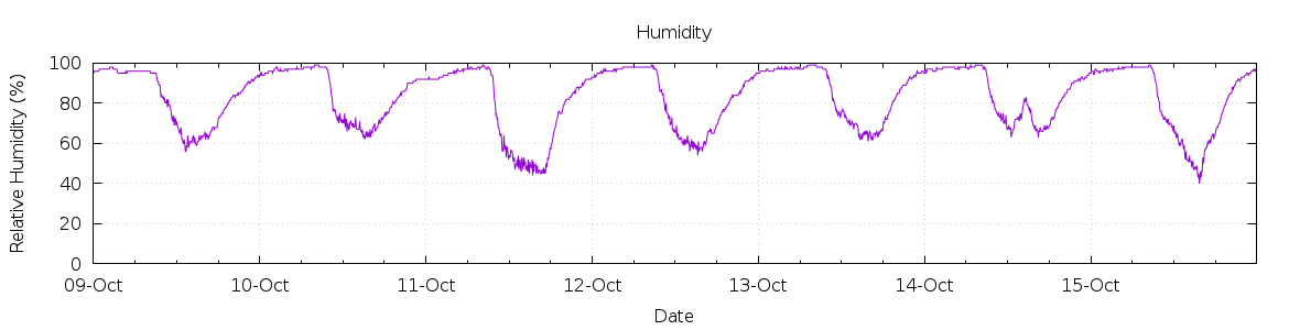 [7-day Humidity]