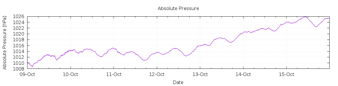 [7-day Pressure]