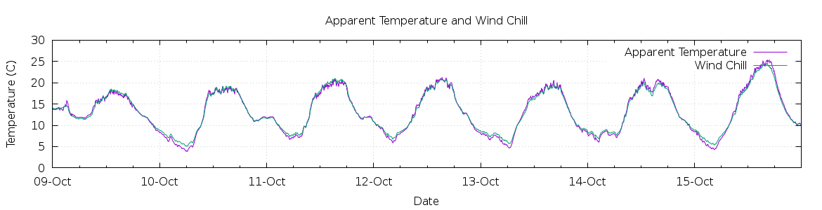 [7-day Apparent Temperature and Wind Chill]