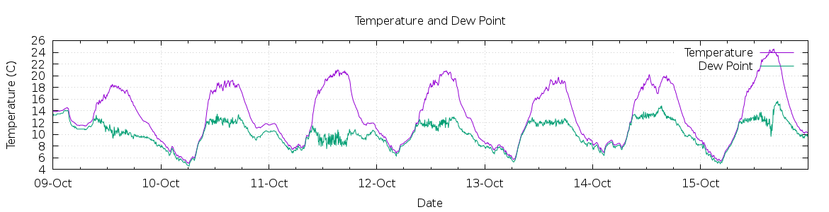 [7-day Temperature and Dew Point]