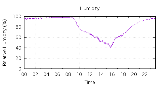 [1-day Humidity]