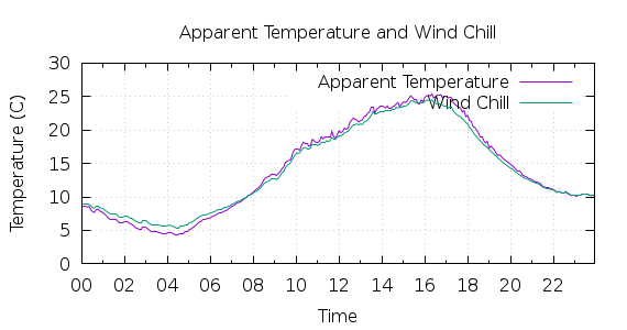 [1-day Apparent Temperature and Wind Chill]