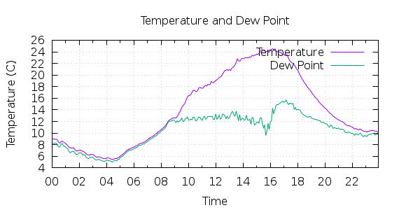 [1-day Temperature and Dew Point]