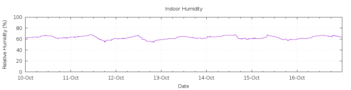 [7-day Humidity]