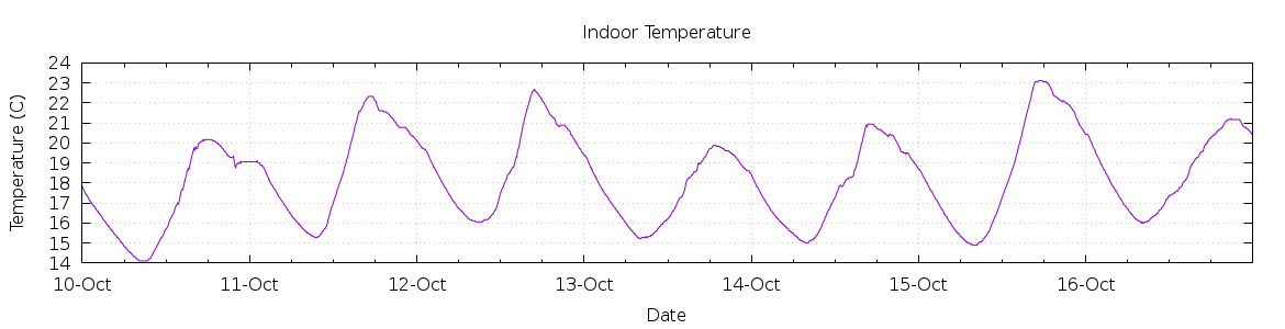 [7-day Indoor Temperature]