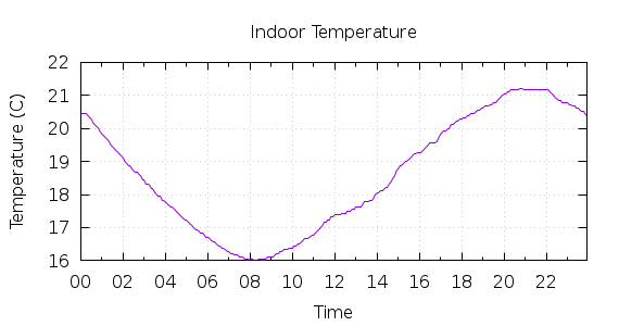 [1-day Indoor Temperature]