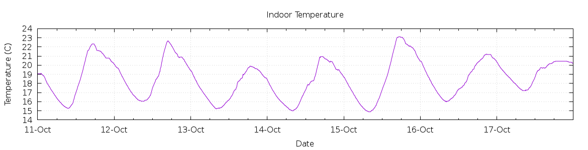 [7-day Indoor Temperature]