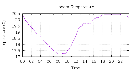 [1-day Indoor Temperature]