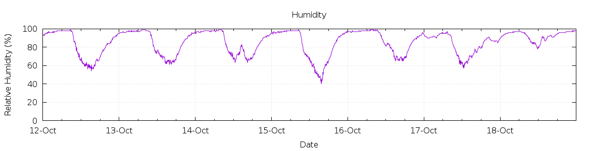 [7-day Humidity]