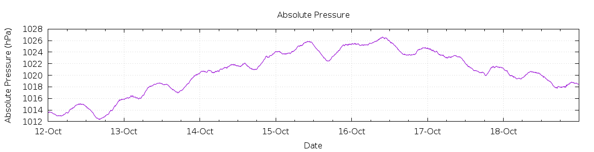 [7-day Pressure]