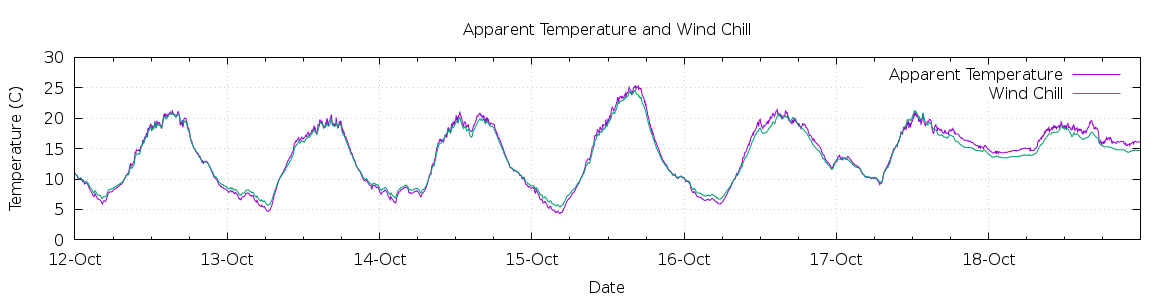 [7-day Apparent Temperature and Wind Chill]