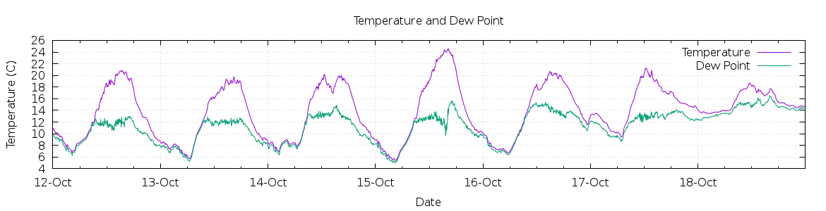 [7-day Temperature and Dew Point]