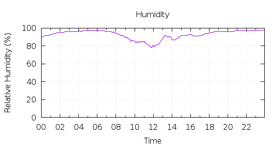 [1-day Humidity]