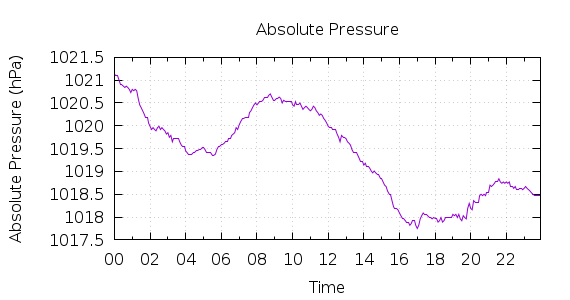 [1-day Pressure]