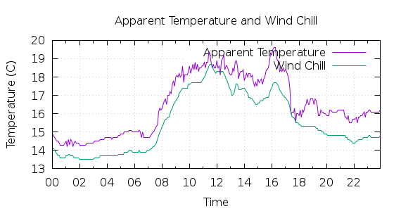 [1-day Apparent Temperature and Wind Chill]