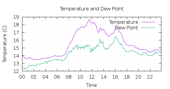 [1-day Temperature and Dew Point]