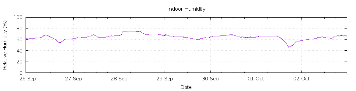 [7-day Humidity]