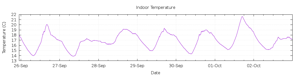 [7-day Indoor Temperature]