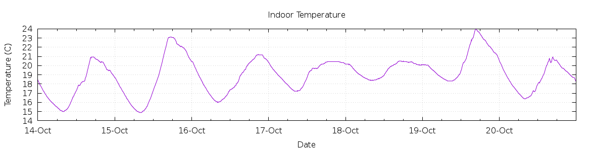 [7-day Indoor Temperature]